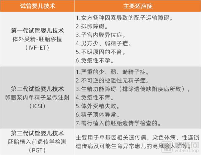 试管婴儿第一代、第二代、第三代有什么区别【试管婴儿:第一、二、三代有何不同】